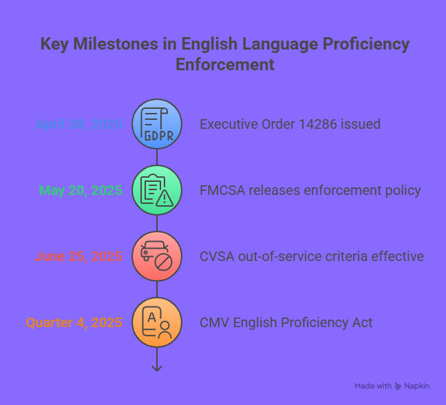 Milestones For English Language Proficiency Requirements For Cdl Milestones For English Language Proficiency Requirements For Cdl